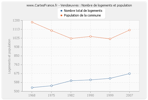 Vendœuvres : Nombre de logements et population