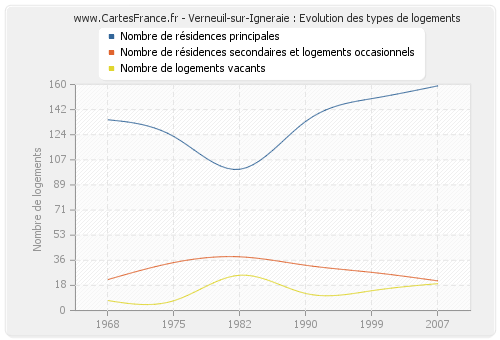 Verneuil-sur-Igneraie : Evolution des types de logements