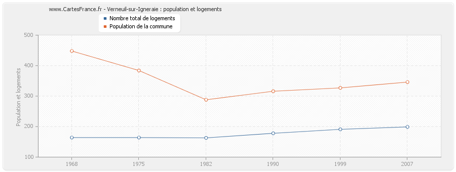 Verneuil-sur-Igneraie : population et logements