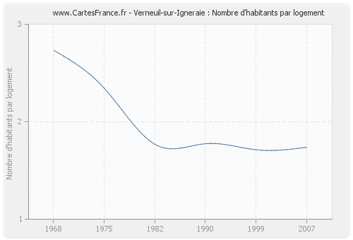 Verneuil-sur-Igneraie : Nombre d'habitants par logement
