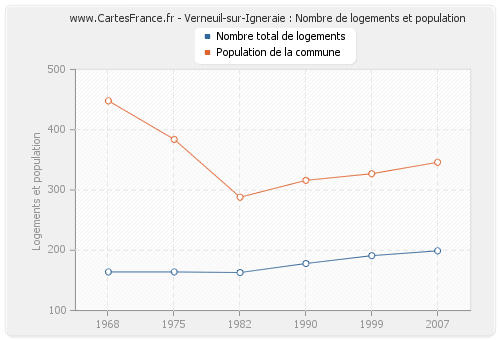 Verneuil-sur-Igneraie : Nombre de logements et population