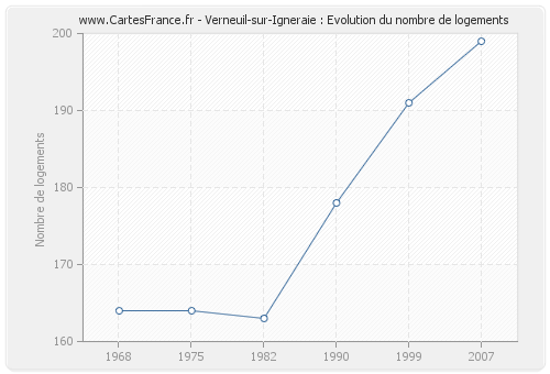 Verneuil-sur-Igneraie : Evolution du nombre de logements