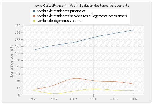 Veuil : Evolution des types de logements