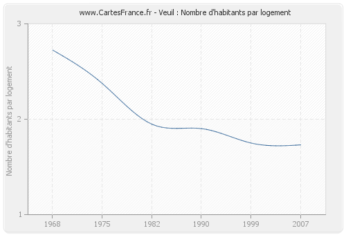 Veuil : Nombre d'habitants par logement