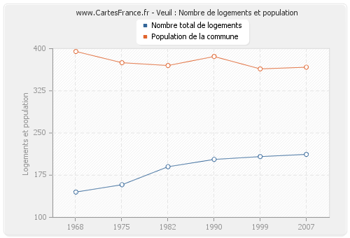 Veuil : Nombre de logements et population