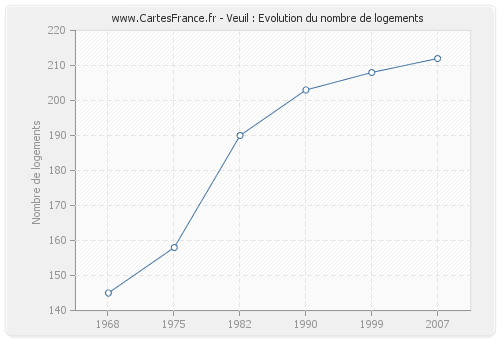 Veuil : Evolution du nombre de logements