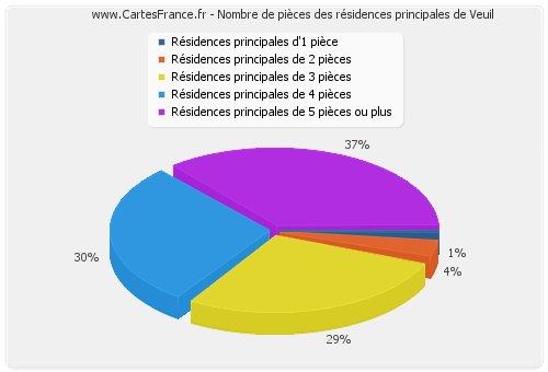 Nombre de pièces des résidences principales de Veuil