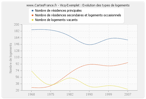 Vicq-Exemplet : Evolution des types de logements