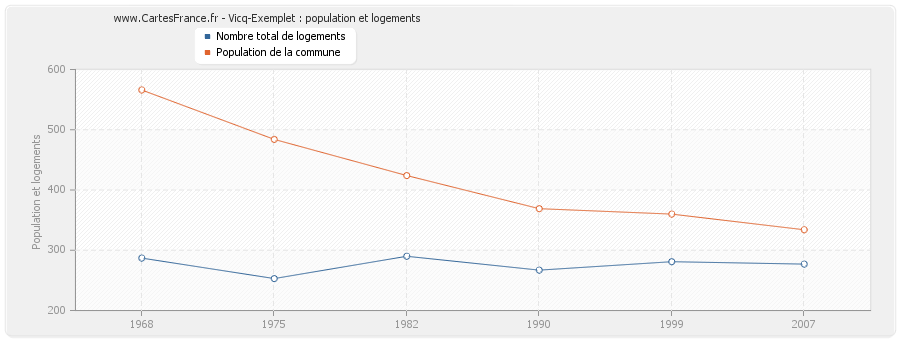 Vicq-Exemplet : population et logements