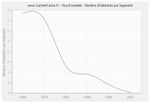 Vicq-Exemplet : Nombre d'habitants par logement