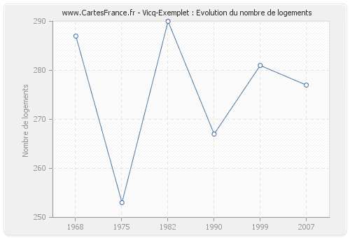 Vicq-Exemplet : Evolution du nombre de logements