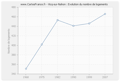 Vicq-sur-Nahon : Evolution du nombre de logements