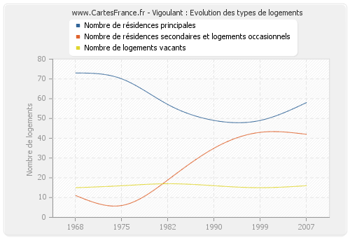 Vigoulant : Evolution des types de logements