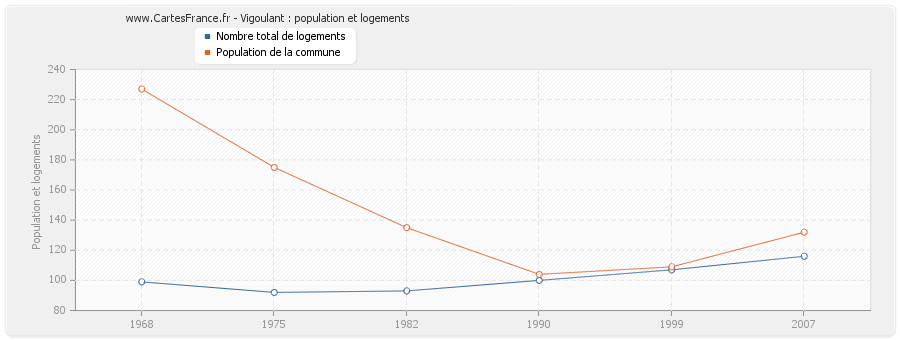 Vigoulant : population et logements