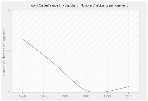 Vigoulant : Nombre d'habitants par logement