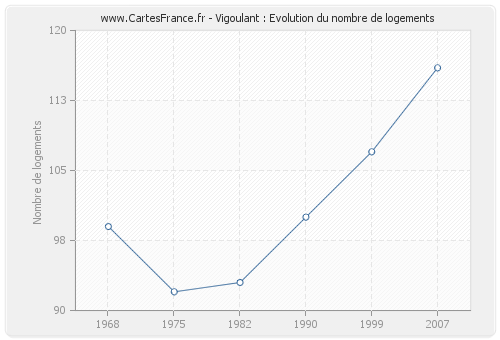 Vigoulant : Evolution du nombre de logements