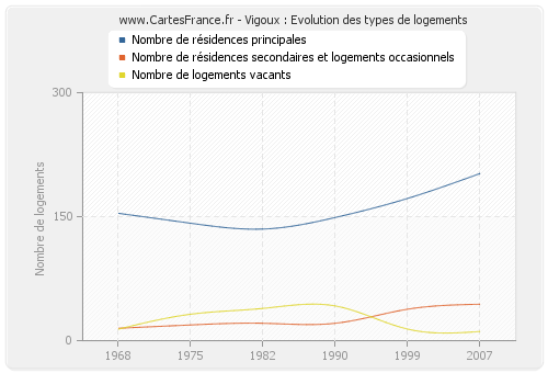 Vigoux : Evolution des types de logements