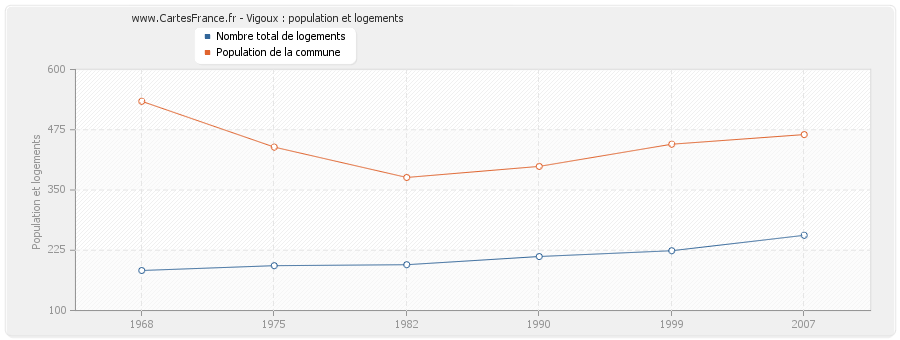 Vigoux : population et logements