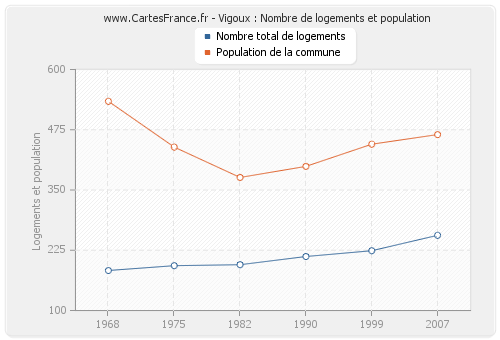 Vigoux : Nombre de logements et population