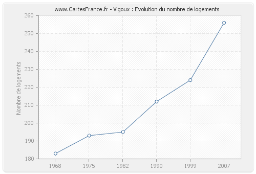 Vigoux : Evolution du nombre de logements