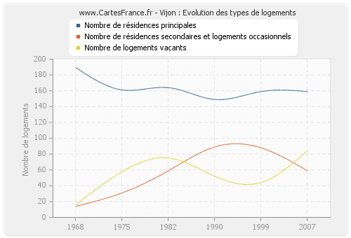 Vijon : Evolution des types de logements