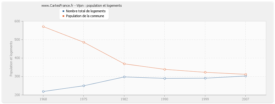 Vijon : population et logements