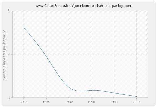 Vijon : Nombre d'habitants par logement