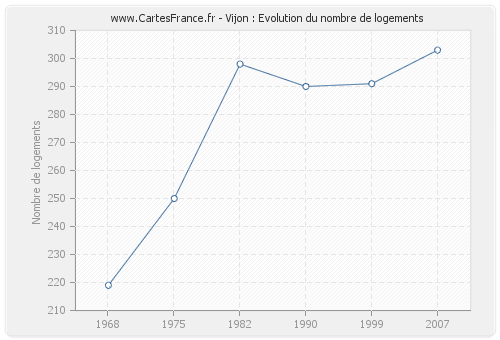 Vijon : Evolution du nombre de logements