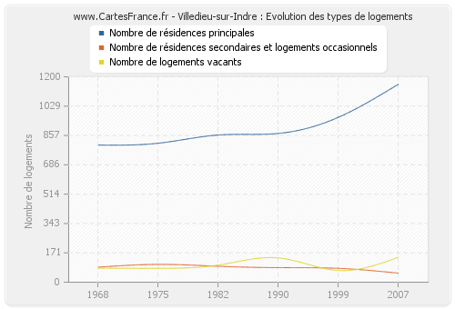 Villedieu-sur-Indre : Evolution des types de logements