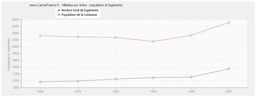 Villedieu-sur-Indre : population et logements