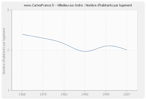 Villedieu-sur-Indre : Nombre d'habitants par logement