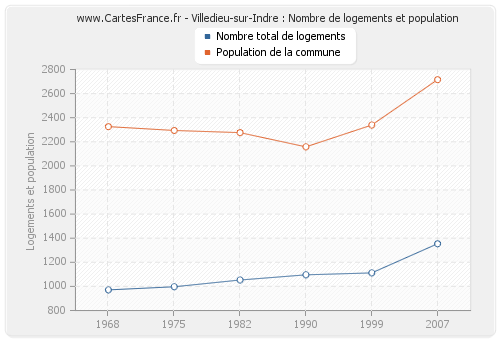 Villedieu-sur-Indre : Nombre de logements et population