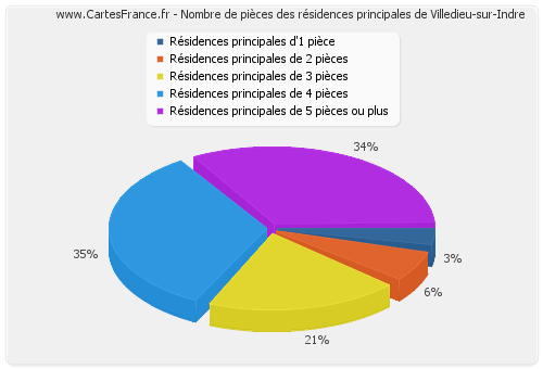 Nombre de pièces des résidences principales de Villedieu-sur-Indre