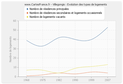 Villegongis : Evolution des types de logements