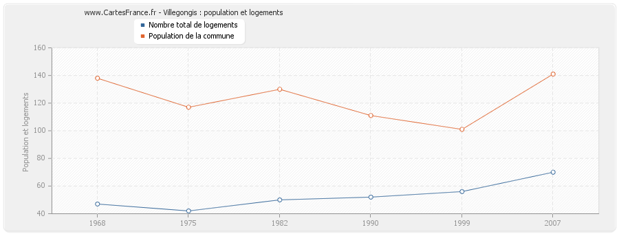 Villegongis : population et logements