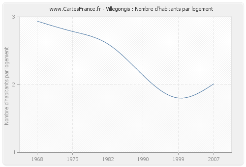 Villegongis : Nombre d'habitants par logement