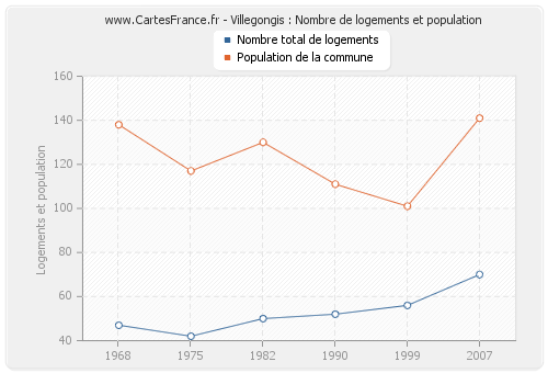 Villegongis : Nombre de logements et population