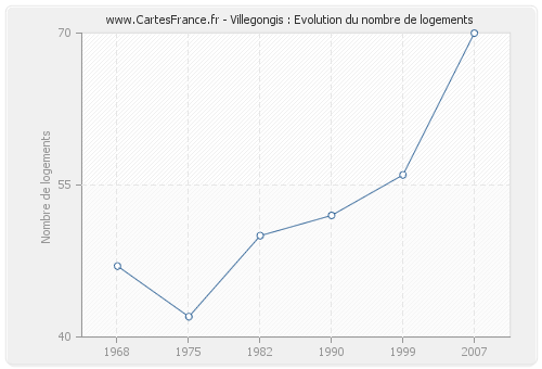 Villegongis : Evolution du nombre de logements