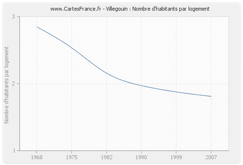 Villegouin : Nombre d'habitants par logement