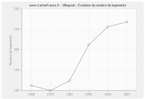 Villegouin : Evolution du nombre de logements