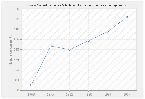 Villentrois : Evolution du nombre de logements