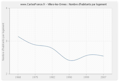 Villers-les-Ormes : Nombre d'habitants par logement