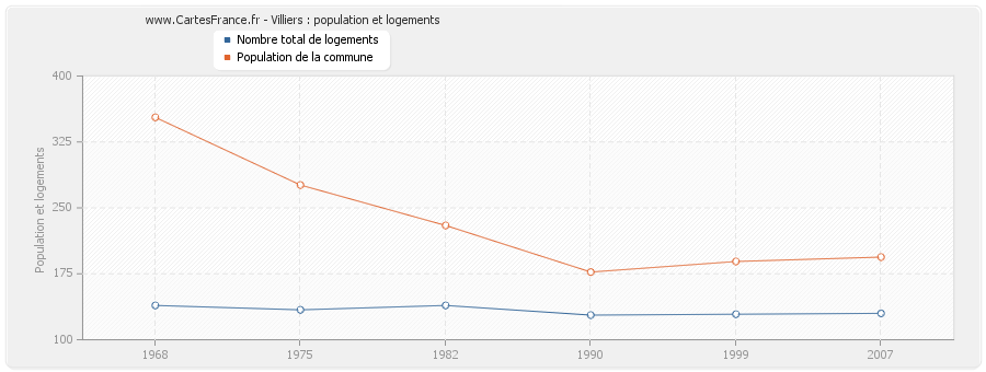 Villiers : population et logements