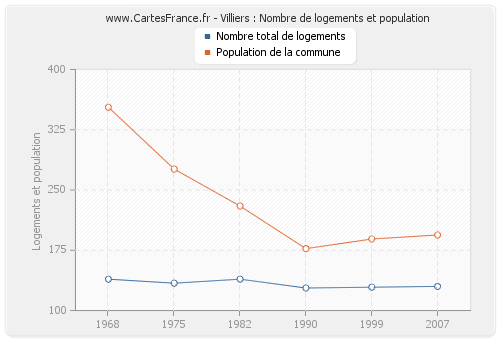 Villiers : Nombre de logements et population