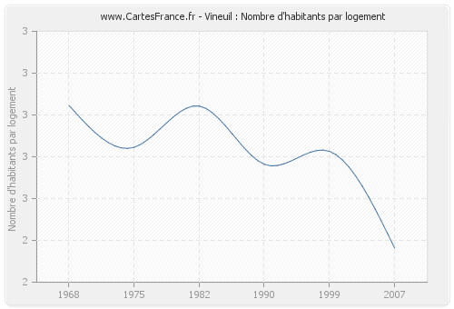 Vineuil : Nombre d'habitants par logement