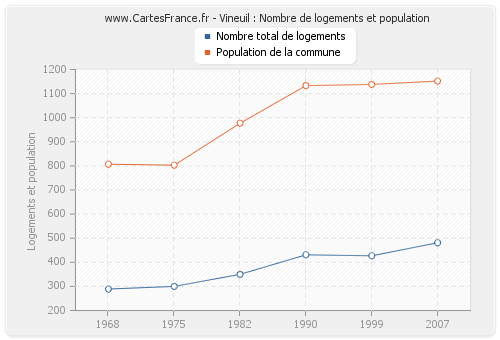 Vineuil : Nombre de logements et population