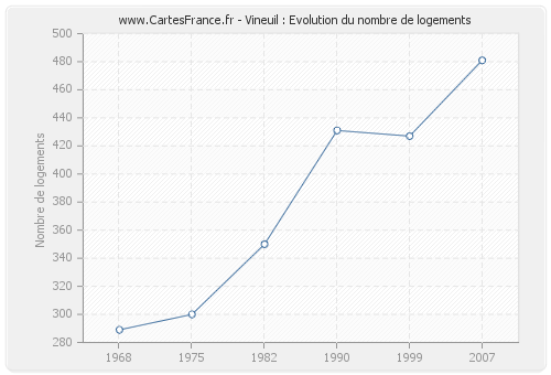 Vineuil : Evolution du nombre de logements