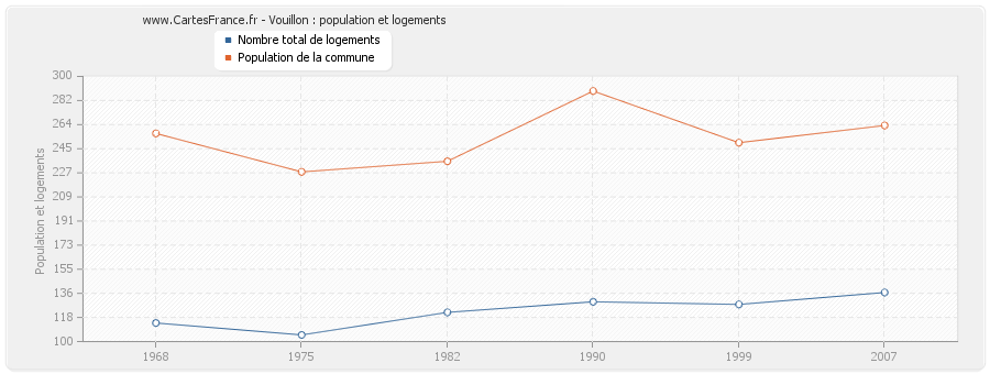 Vouillon : population et logements