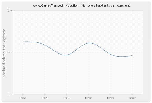 Vouillon : Nombre d'habitants par logement