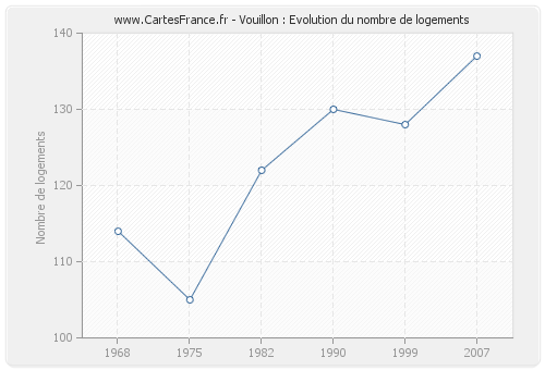 Vouillon : Evolution du nombre de logements